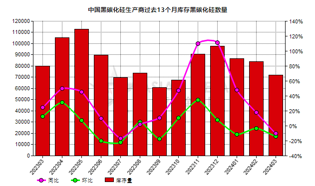 3月份中國黑碳化硅生產(chǎn)商庫存量環(huán)比減少14.29%