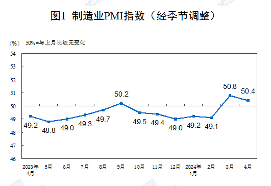 中國4月制造業PMI為50.4%，連續兩個月位于擴張區間