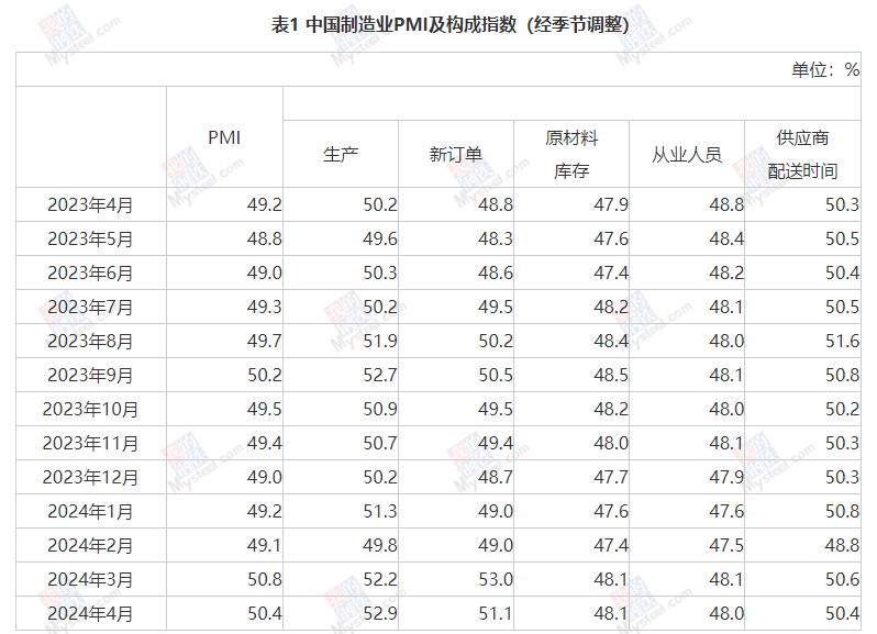 中國4月制造業PMI為50.4%，連續兩個月位于擴張區間