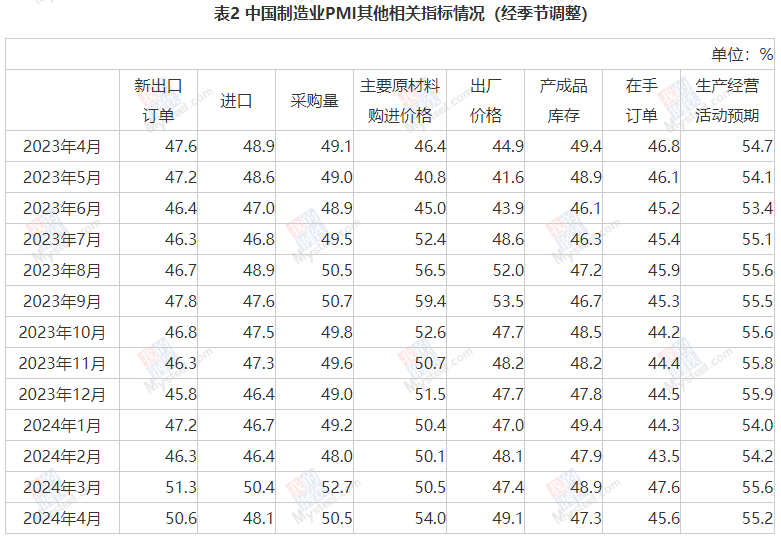 中國4月制造業PMI為50.4%，連續兩個月位于擴張區間