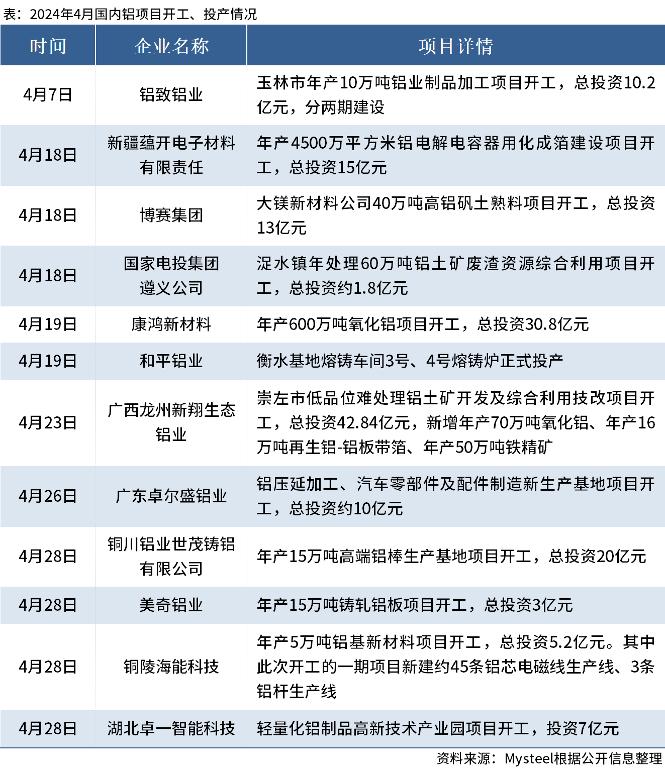 Mysteel：4月國內12個鋁項目開工、投產