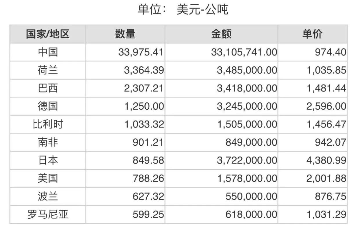 2023年12月份世界十大碳化硅出口國(guó)