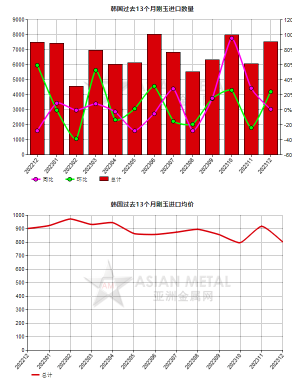 韓國(guó)2023年12月份剛玉進(jìn)口量環(huán)比上漲24.25%