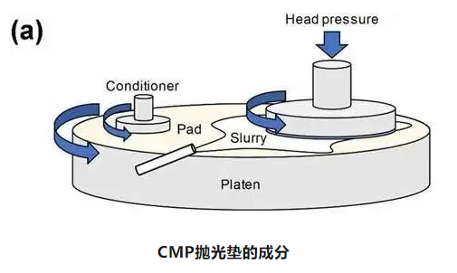 CMP制程中的拋光墊