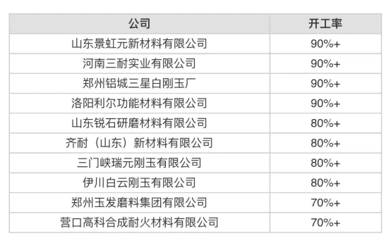 3月份中國開工率最高10家白剛玉生產商