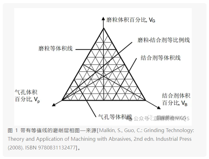 砂輪磨削層設(shè)計(jì)