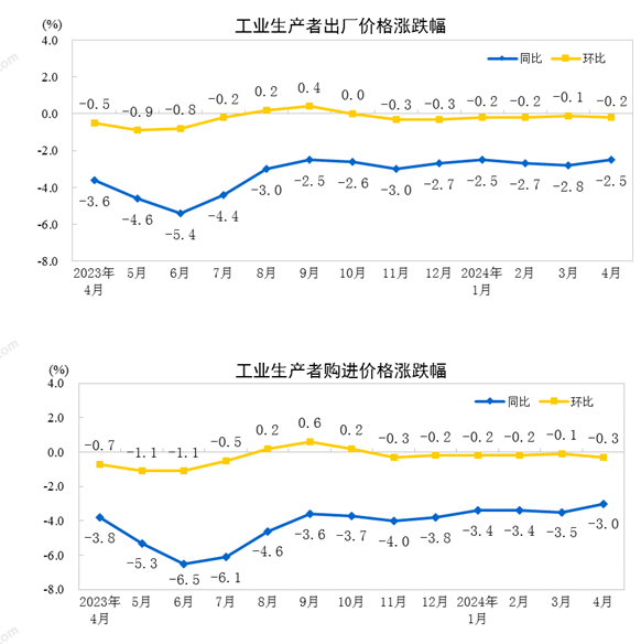 中國4月PPI同比下降2.5%，環(huán)比下降0.2%