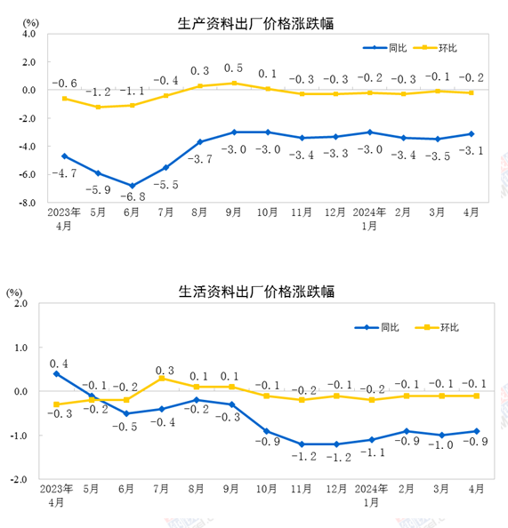 中國4月PPI同比下降2.5%，環(huán)比下降0.2%