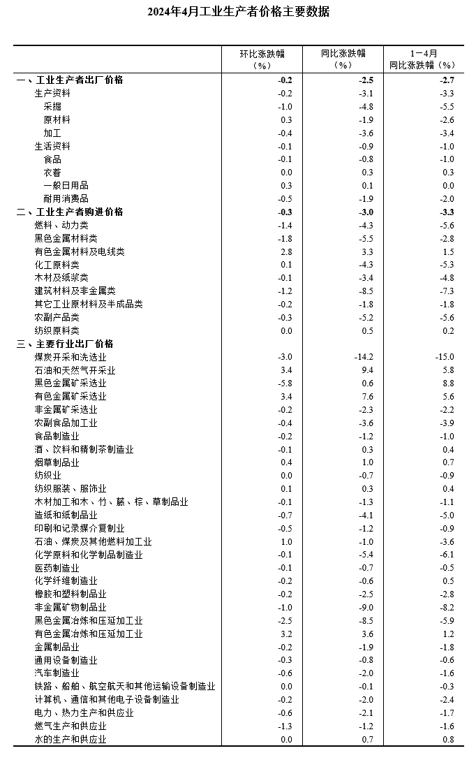 中國4月PPI同比下降2.5%，環比下降0.2%