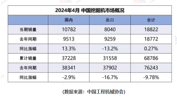 4月挖機內銷略超預期，出海業務相對穩定有助熨平周期