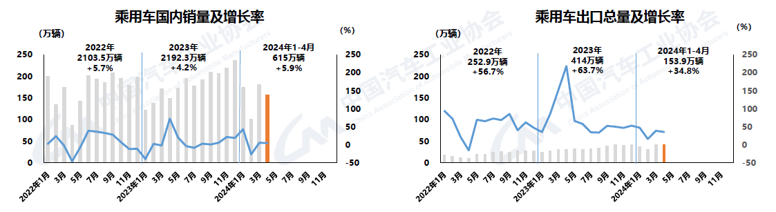 2024年4月汽車產銷環比下降，商用車降幅較大