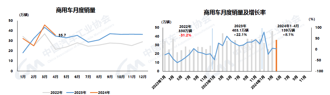 2024年4月汽車產銷環比下降，商用車降幅較大