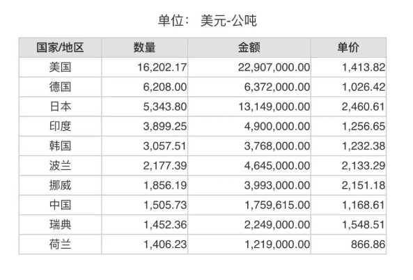 2023年12月份世界十大碳化硅進(jìn)口國(guó)