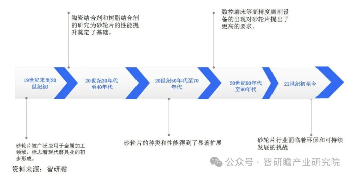 中國砂輪片行業：市場接受度相當之高