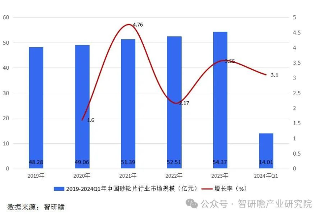 中國砂輪片行業：市場接受度相當之高