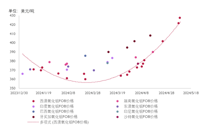 國內礦石供應難有增量！4月氧化鋁價格大漲！