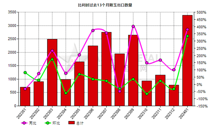 比利時2024年1月份剛玉出口量同比增加379.75%