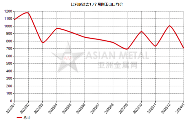 比利時2024年1月份剛玉出口量同比增加379.75%