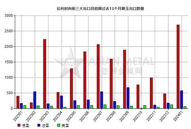 比利時2024年1月份剛玉出口量同比增加379.75%