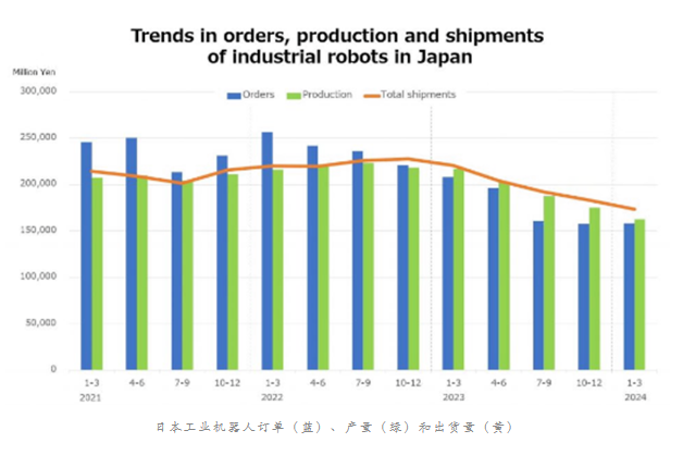 2024年第一季度日本工業(yè)機器人產(chǎn)量創(chuàng)10年來最大降幅