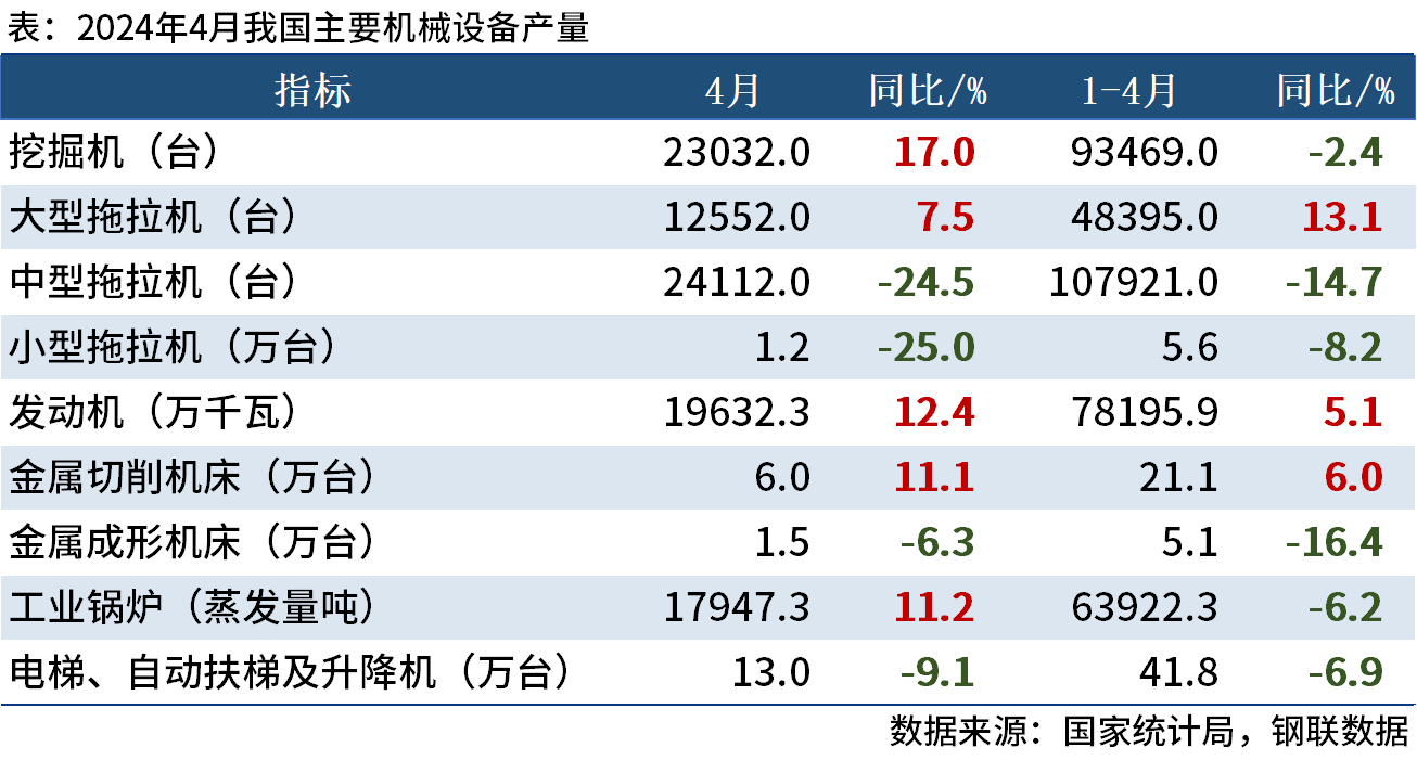 國家統計局：4月中國挖掘機產量23032臺，同比增長17%