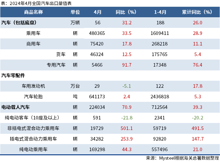 海關總署：4月中國出口汽車56萬輛，同比增31.2%