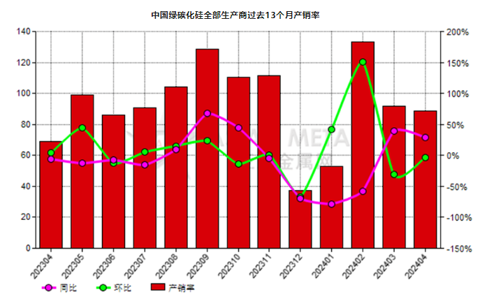 4月份中國綠碳化硅生產商產銷率同比增加29.02%