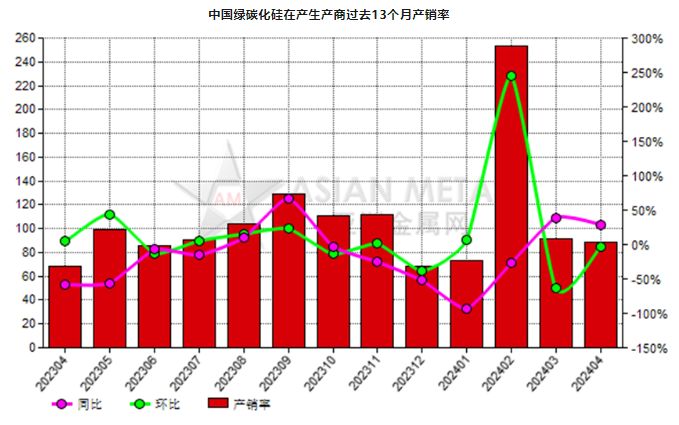 4月份中國(guó)綠碳化硅生產(chǎn)商產(chǎn)銷(xiāo)率同比增加29.02%