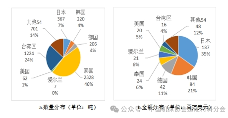 中國(guó)海關(guān)2023年出口超硬材料類商品目的地分布（下）