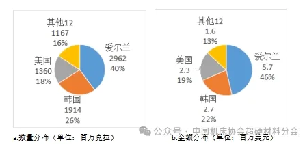 中國海關2023年出口超硬材料類商品目的地分布（下）