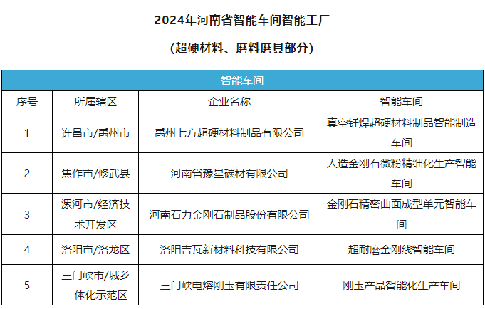 多家磨料磨具、超硬材料企業榮獲2024年河南省智能車間