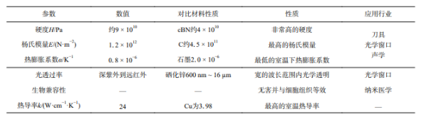 金剛石拍了拍碳化硅：導熱、硬度優等生的強強聯手