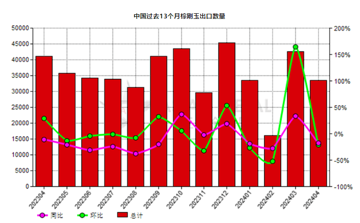 中國2024年4月份棕剛玉出口量環比下滑21.11%