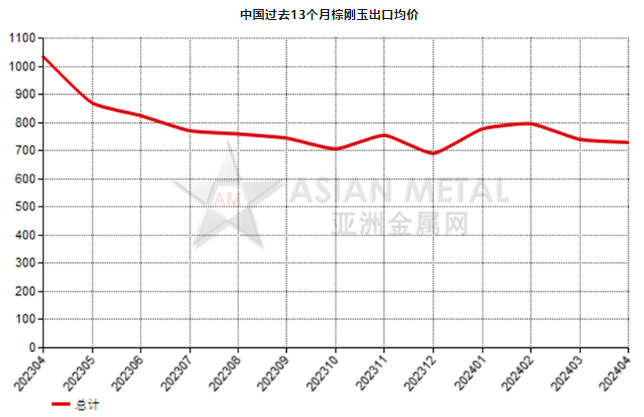 中國2024年4月份棕剛玉出口量環比下滑21.11%