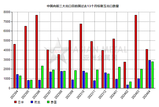 中國2024年4月份棕剛玉出口量環比下滑21.11%