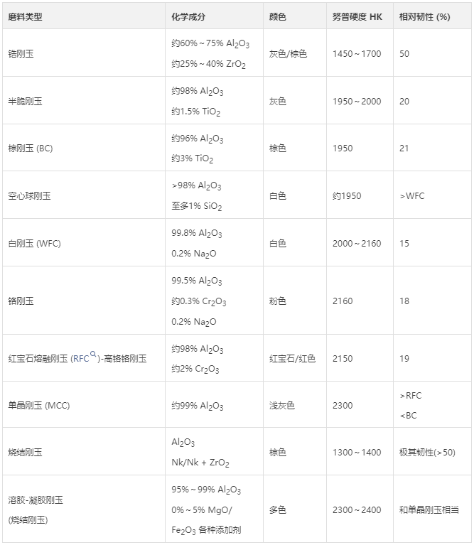 各類剛玉性能詳解