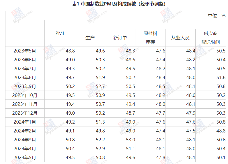 中國(guó)5月制造業(yè)PMI為49.5%，比上月下降0.9個(gè)百分點(diǎn)