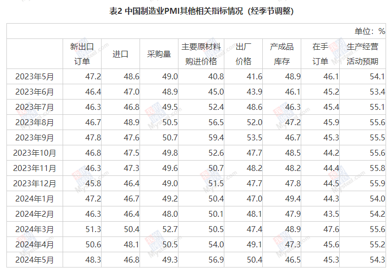 中國5月制造業PMI為49.5%，比上月下降0.9個百分點