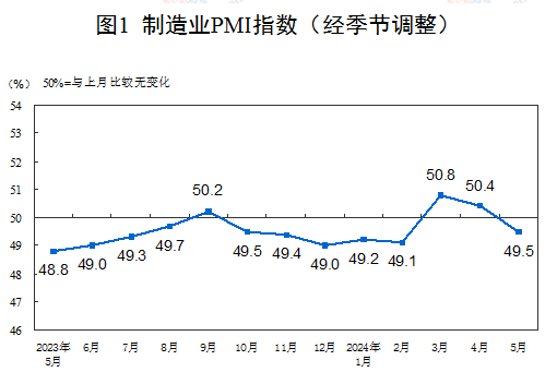 中國5月制造業PMI為49.5%，比上月下降0.9個百分點