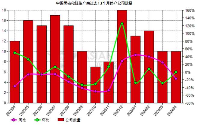 4月份中國10家黑碳化硅生產商停產