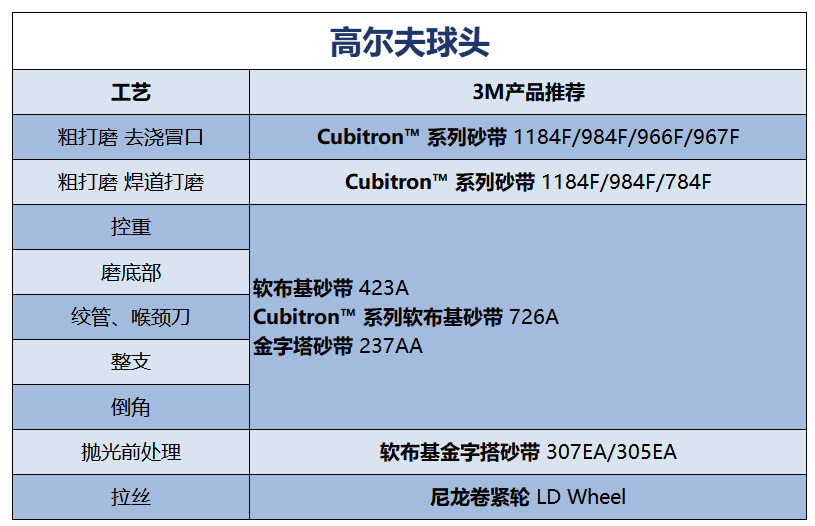 征服制造業“未來之星”：3M鈦金屬下游制品研磨方案大盤點！