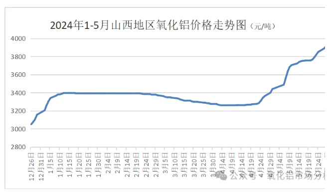 2024年5月份氧化鋁市場分析