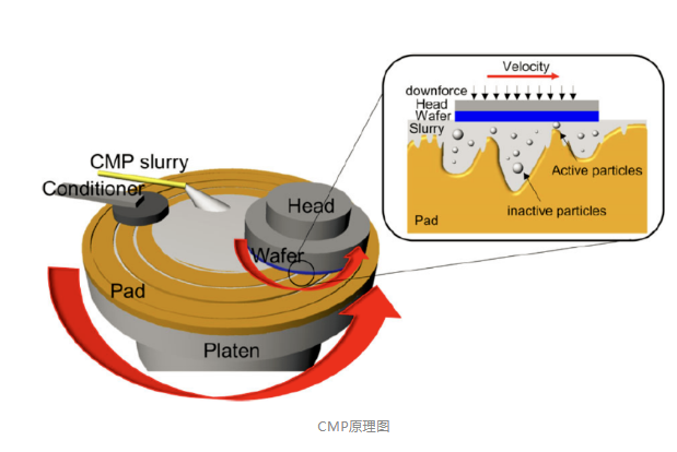 CMP拋光液中，SiO2磨料的分散穩定性很重要！
