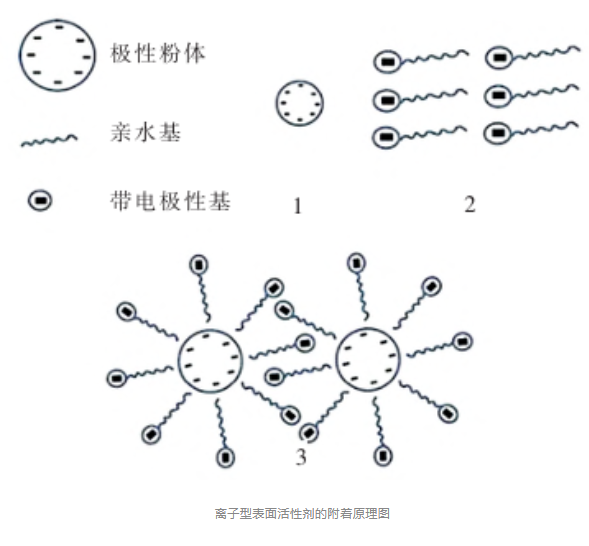 CMP拋光液中，SiO2磨料的分散穩定性很重要！