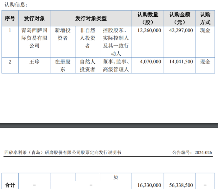 四砂研磨計(jì)劃發(fā)行1633萬(wàn)股股份 募資總額5633.85萬(wàn) 用于償還銀行貸款（第二次修訂稿）