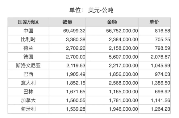 2024年1月份世界十大剛玉出口國