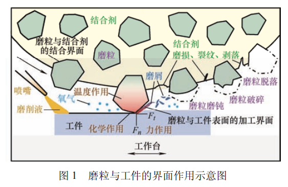 高被引綜述推薦 | 磨粒工具的研究現狀及發展趨勢