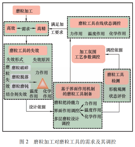 高被引綜述推薦 | 磨粒工具的研究現狀及發展趨勢