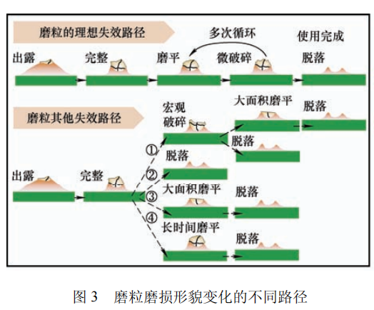 高被引綜述推薦 | 磨粒工具的研究現狀及發展趨勢