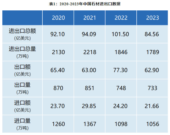 行業(yè)數(shù)據(jù) | 2023年中國(guó)石材及機(jī)械工具進(jìn)出口數(shù)據(jù)解析